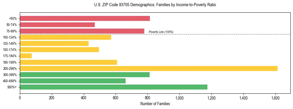 Horizontal bar chart showing family distribution by income-to-poverty ratio in US ZIP Code 93705, based on 2023 ACS data.