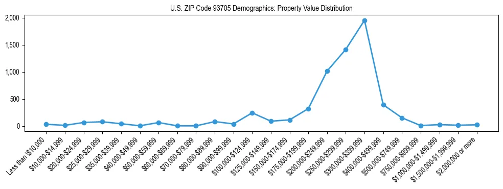 Line chart showing the distribution of property values for owner-occupied housing units in US ZIP Code 93705.