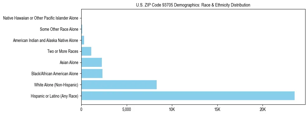 Race and Ethnicity Distribution Chart for US ZIP Code 93705