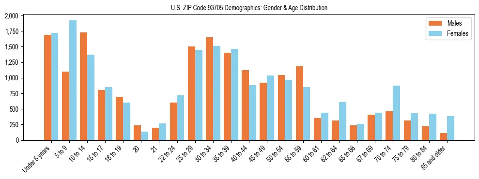 Bar chart showing the population distribution of US ZIP Code 93705 by age group and gender, based on 2023 ACS data.