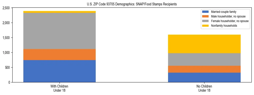 Stacked bar chart showing SNAP/Food Stamps recipient household composition by presence of children under 18 in US ZIP Code 93705, based on 2023 ACS data.