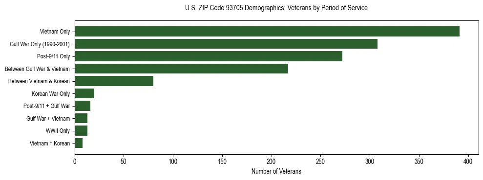 Horizontal bar chart showing veteran distribution by period of military service in US ZIP Code 93705, based on 2023 ACS data.