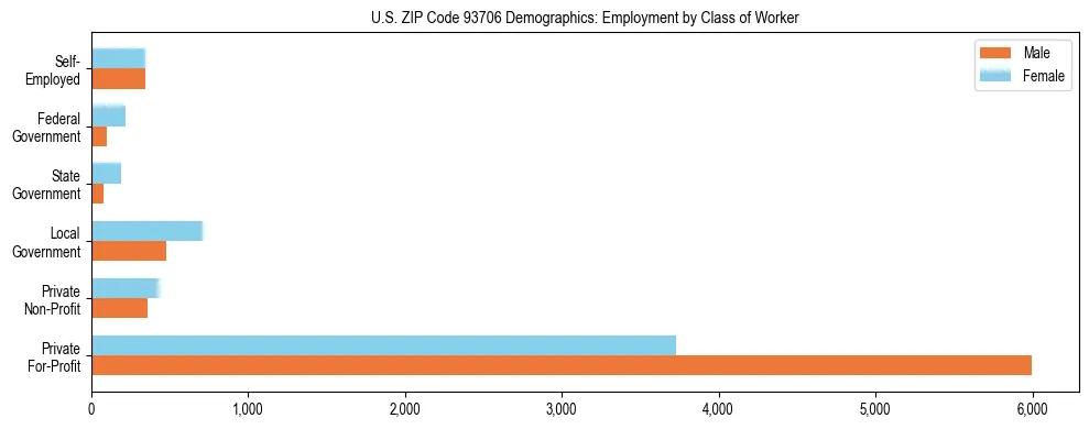 Horizontal bar chart showing employment distribution by class of worker and gender in US ZIP Code 93706, based on 2023 ACS data.