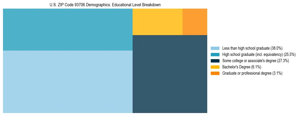 Treemap chart illustrating the educational attainment breakdown for population 25 years and over in US ZIP Code 93706.