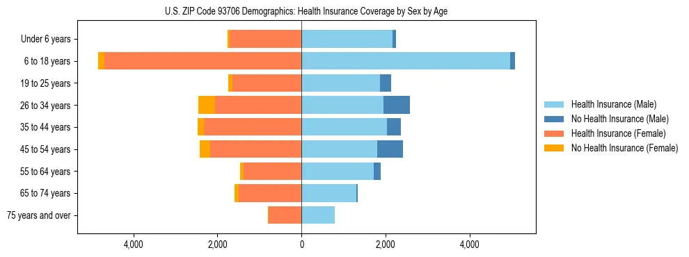 Pyramid chart showing health insurance coverage by age and sex in US ZIP Code 93706.