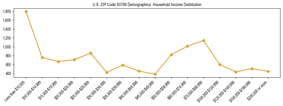 Horizontal bar chart showing household income distribution in US ZIP Code 93706.