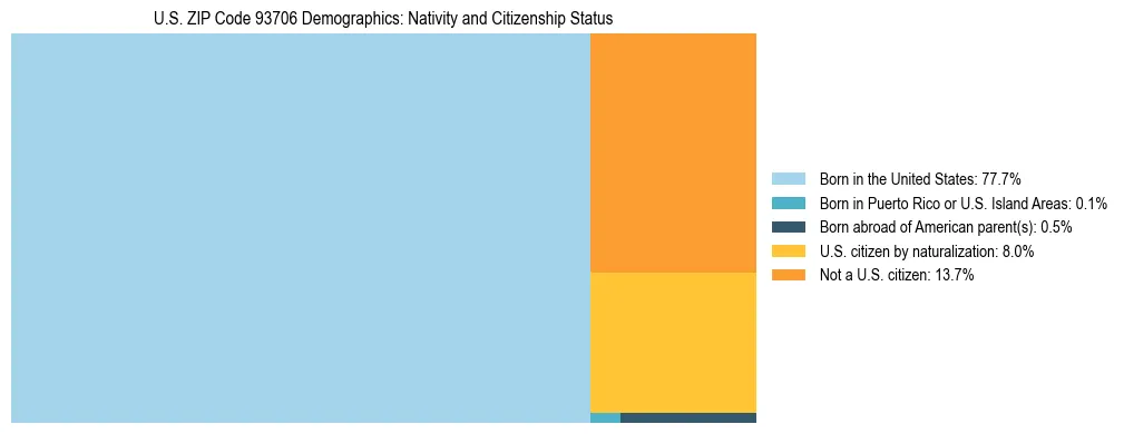 Treemap showing the population distribution by nativity and citizenship status in US ZIP Code 93706 based on U.S. Census data.