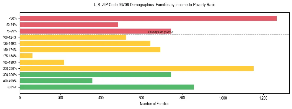Horizontal bar chart showing family distribution by income-to-poverty ratio in US ZIP Code 93706, based on 2023 ACS data.