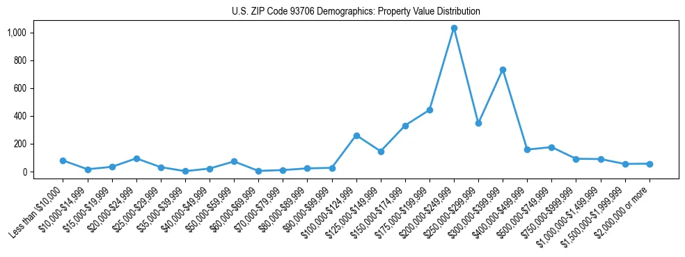 Line chart showing the distribution of property values for owner-occupied housing units in US ZIP Code 93706.