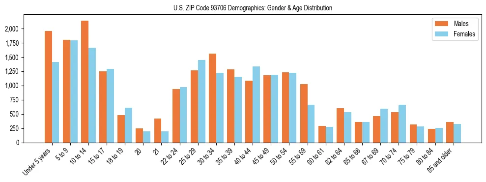 Bar chart showing the population distribution of US ZIP Code 93706 by age group and gender, based on 2023 ACS data.