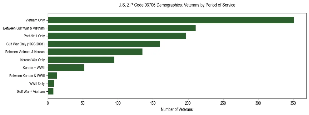 Horizontal bar chart showing veteran distribution by period of military service in US ZIP Code 93706, based on 2023 ACS data.