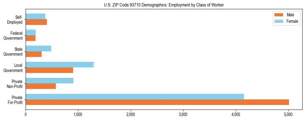 Horizontal bar chart showing employment distribution by class of worker and gender in US ZIP Code 93710, based on 2023 ACS data.