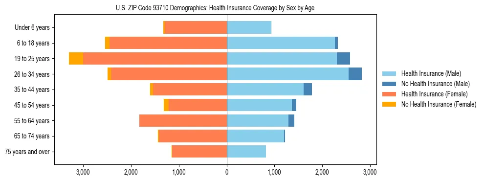 Pyramid chart showing health insurance coverage by age and sex in US ZIP Code 93710.