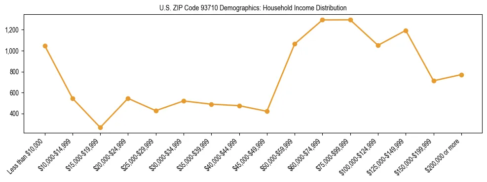 Horizontal bar chart showing household income distribution in US ZIP Code 93710.