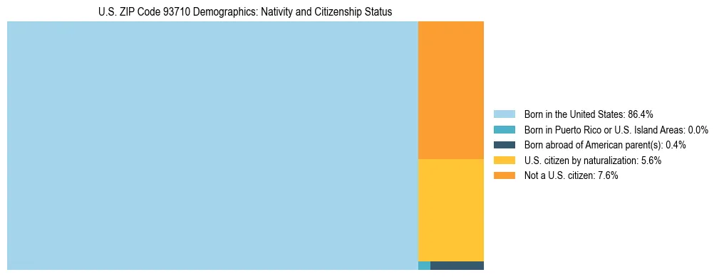 Treemap showing the population distribution by nativity and citizenship status in US ZIP Code 93710 based on U.S. Census data.