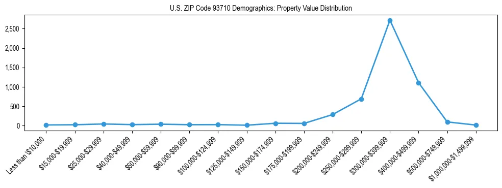 Line chart showing the distribution of property values for owner-occupied housing units in US ZIP Code 93710.