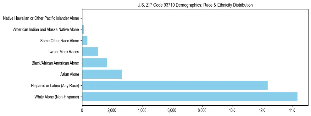 Race and Ethnicity Distribution Chart for US ZIP Code 93710