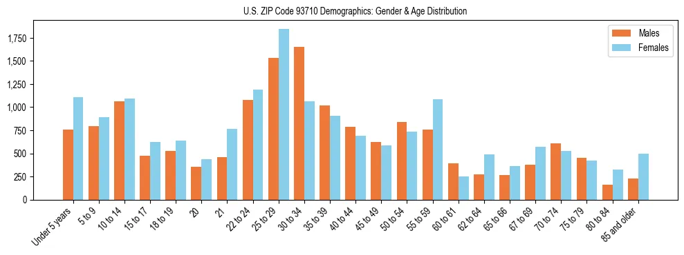 Bar chart showing the population distribution of US ZIP Code 93710 by age group and gender, based on 2023 ACS data.