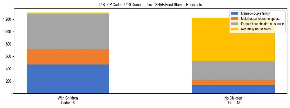Stacked bar chart showing SNAP/Food Stamps recipient household composition by presence of children under 18 in US ZIP Code 93710, based on 2023 ACS data.