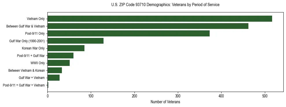 Horizontal bar chart showing veteran distribution by period of military service in US ZIP Code 93710, based on 2023 ACS data.