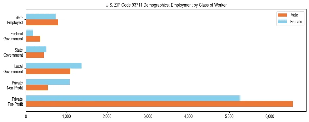 Horizontal bar chart showing employment distribution by class of worker and gender in US ZIP Code 93711, based on 2023 ACS data.