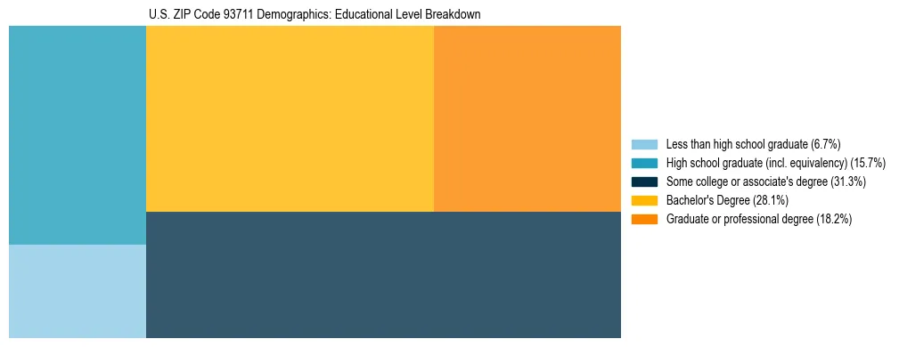 Treemap chart illustrating the educational attainment breakdown for population 25 years and over in US ZIP Code 93711.