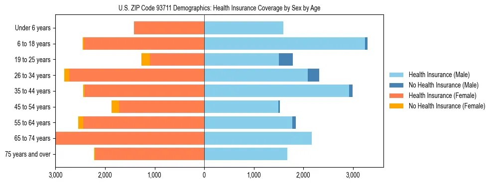 Pyramid chart showing health insurance coverage by age and sex in US ZIP Code 93711.