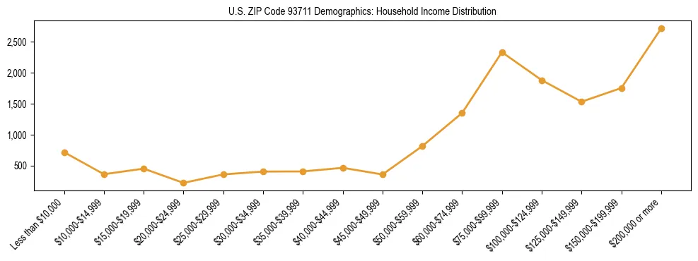 Horizontal bar chart showing household income distribution in US ZIP Code 93711.
