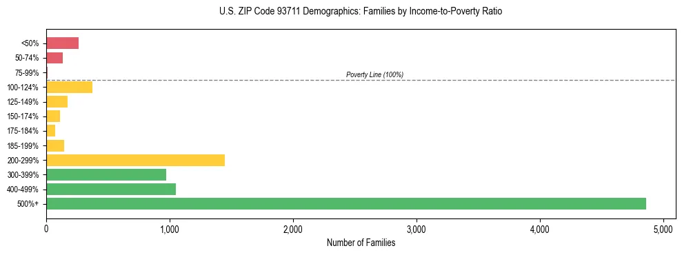 Horizontal bar chart showing family distribution by income-to-poverty ratio in US ZIP Code 93711, based on 2023 ACS data.