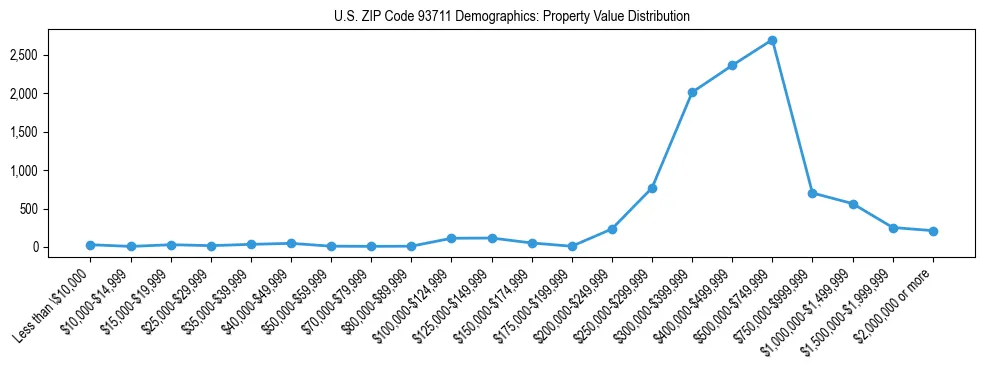 Line chart showing the distribution of property values for owner-occupied housing units in US ZIP Code 93711.
