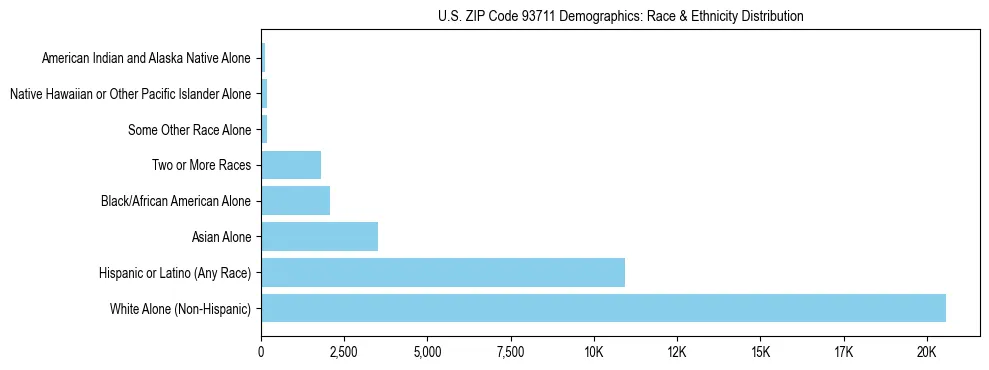 Race and Ethnicity Distribution Chart for US ZIP Code 93711