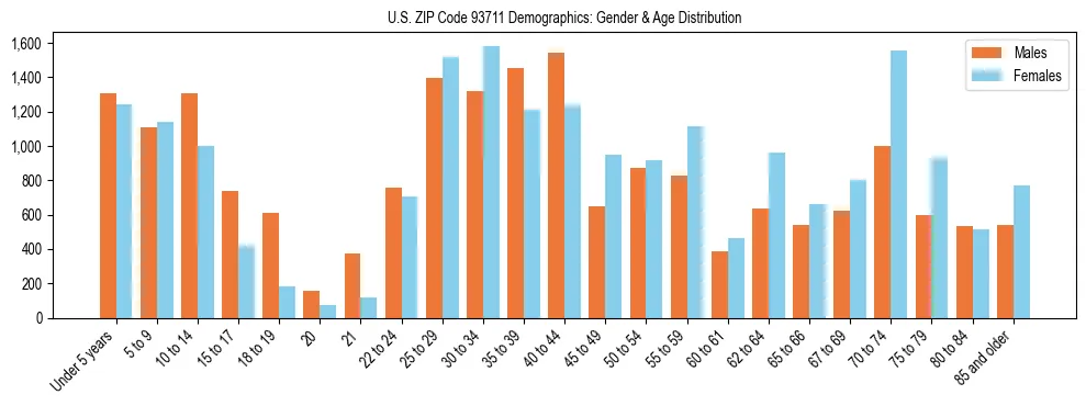 Bar chart showing the population distribution of US ZIP Code 93711 by age group and gender, based on 2023 ACS data.