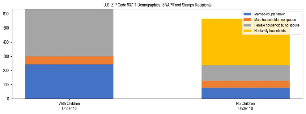 Stacked bar chart showing SNAP/Food Stamps recipient household composition by presence of children under 18 in US ZIP Code 93711, based on 2023 ACS data.