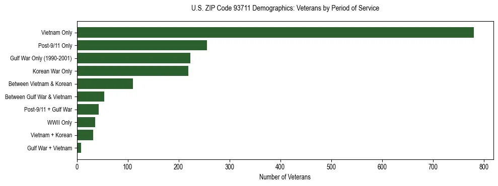 Horizontal bar chart showing veteran distribution by period of military service in US ZIP Code 93711, based on 2023 ACS data.