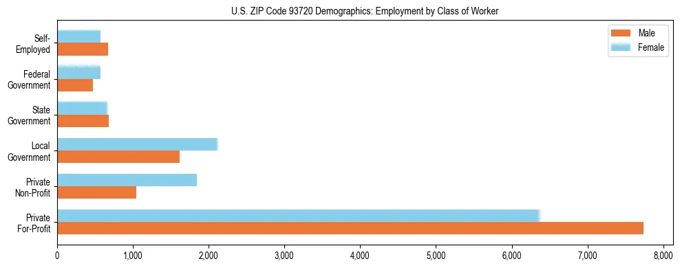 Horizontal bar chart showing employment distribution by class of worker and gender in US ZIP Code 93720, based on 2023 ACS data.