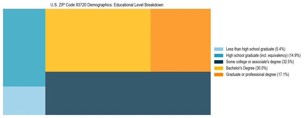 Treemap chart illustrating the educational attainment breakdown for population 25 years and over in US ZIP Code 93720.