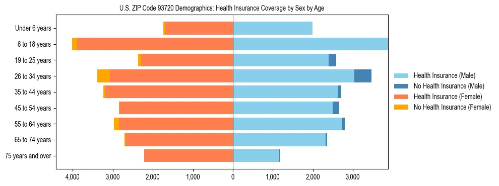 Pyramid chart showing health insurance coverage by age and sex in US ZIP Code 93720.