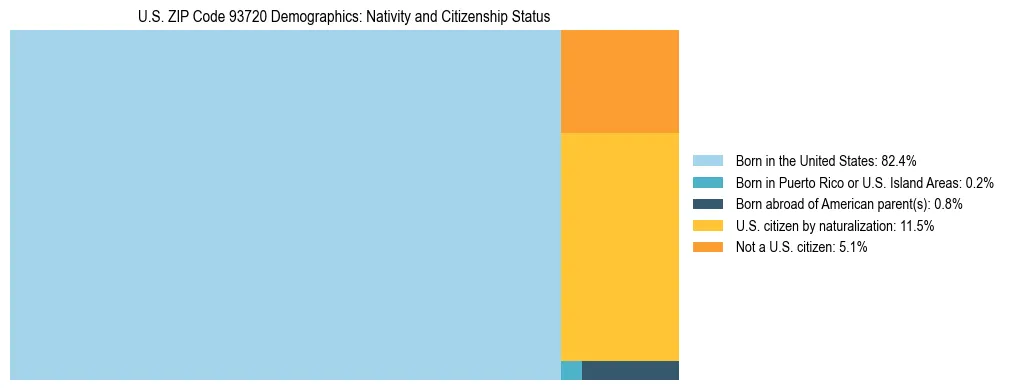 Treemap showing the population distribution by nativity and citizenship status in US ZIP Code 93720 based on U.S. Census data.