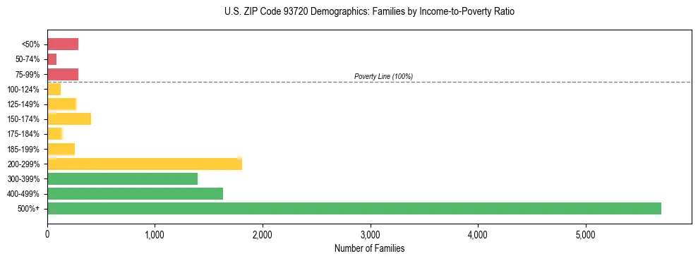 Horizontal bar chart showing family distribution by income-to-poverty ratio in US ZIP Code 93720, based on 2023 ACS data.