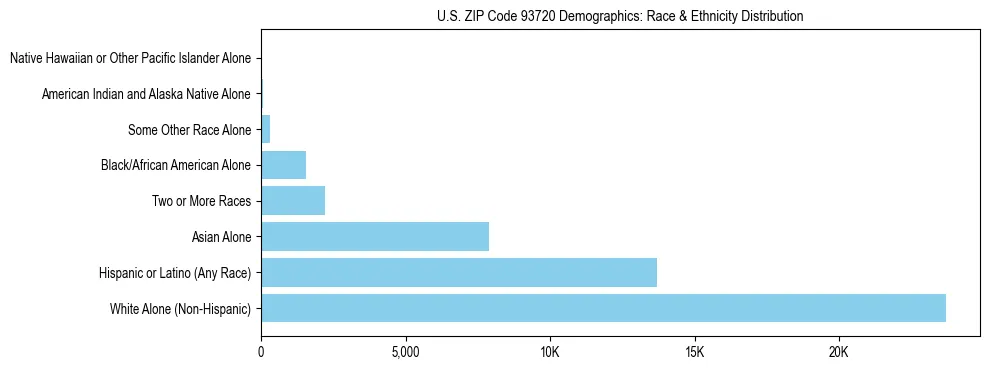 Race and Ethnicity Distribution Chart for US ZIP Code 93720