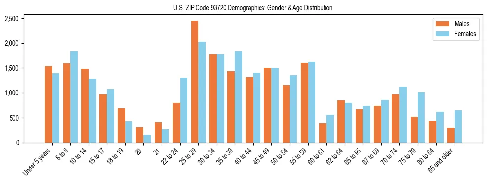 Bar chart showing the population distribution of US ZIP Code 93720 by age group and gender, based on 2023 ACS data.