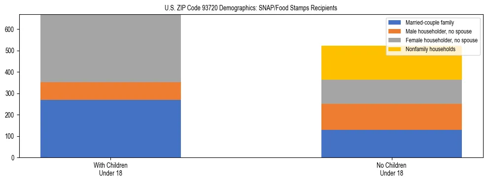 Stacked bar chart showing SNAP/Food Stamps recipient household composition by presence of children under 18 in US ZIP Code 93720, based on 2023 ACS data.
