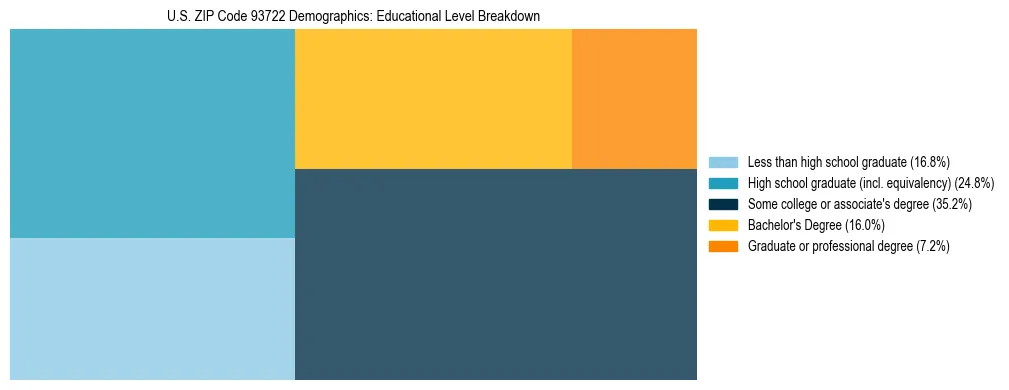Treemap chart illustrating the educational attainment breakdown for population 25 years and over in US ZIP Code 93722.