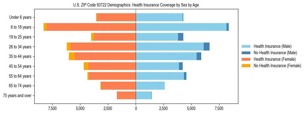 Pyramid chart showing health insurance coverage by age and sex in US ZIP Code 93722.