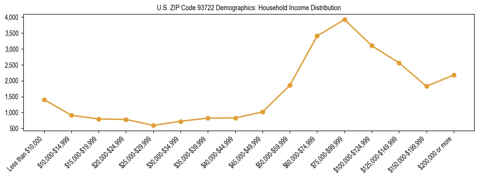 Horizontal bar chart showing household income distribution in US ZIP Code 93722.