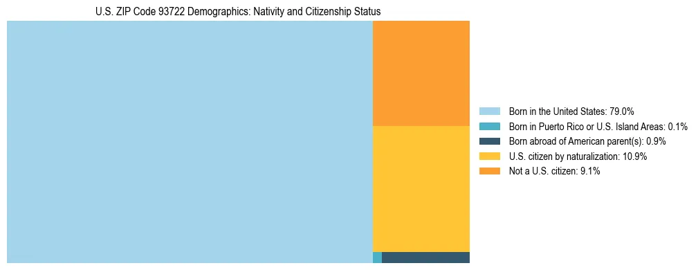 Treemap showing the population distribution by nativity and citizenship status in US ZIP Code 93722 based on U.S. Census data.