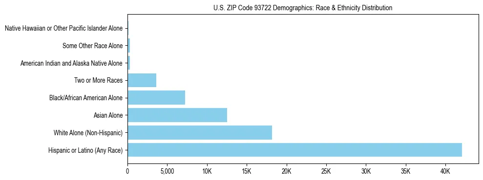Race and Ethnicity Distribution Chart for US ZIP Code 93722