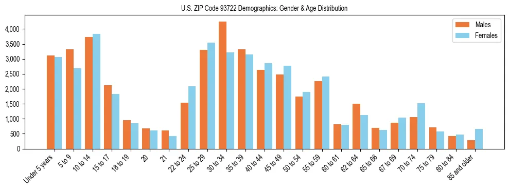 Bar chart showing the population distribution of US ZIP Code 93722 by age group and gender, based on 2023 ACS data.