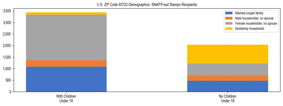 Stacked bar chart showing SNAP/Food Stamps recipient household composition by presence of children under 18 in US ZIP Code 93722, based on 2023 ACS data.