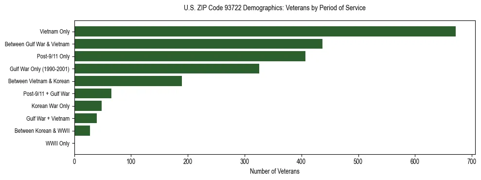 Horizontal bar chart showing veteran distribution by period of military service in US ZIP Code 93722, based on 2023 ACS data.